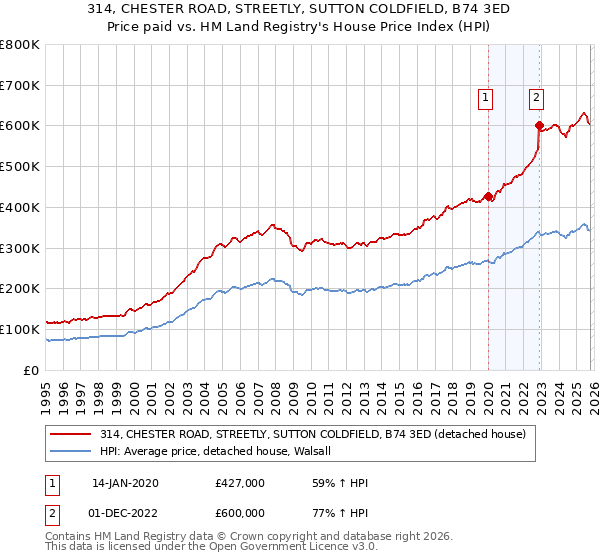 314, CHESTER ROAD, STREETLY, SUTTON COLDFIELD, B74 3ED: Price paid vs HM Land Registry's House Price Index