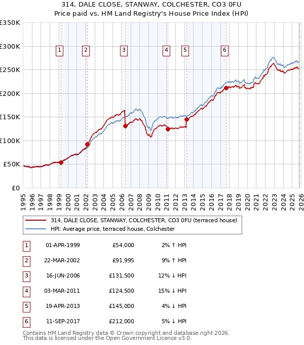 314, DALE CLOSE, STANWAY, COLCHESTER, CO3 0FU: Price paid vs HM Land Registry's House Price Index