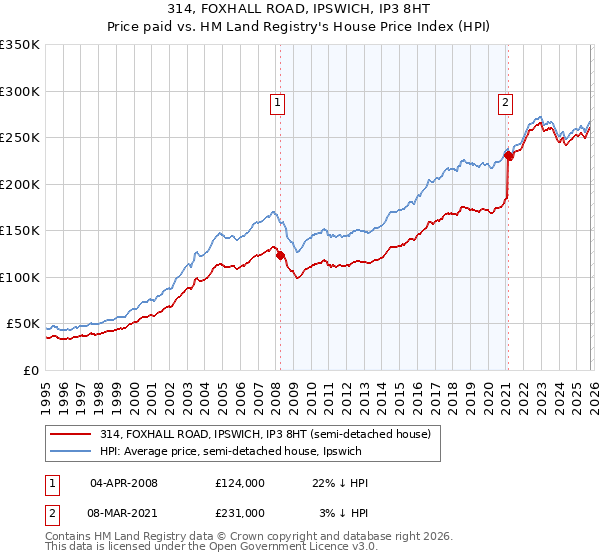 314, FOXHALL ROAD, IPSWICH, IP3 8HT: Price paid vs HM Land Registry's House Price Index