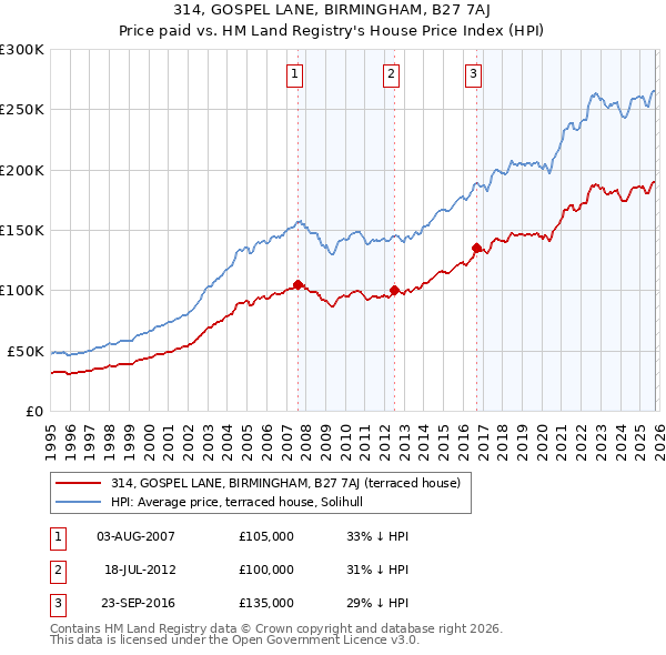 314, GOSPEL LANE, BIRMINGHAM, B27 7AJ: Price paid vs HM Land Registry's House Price Index