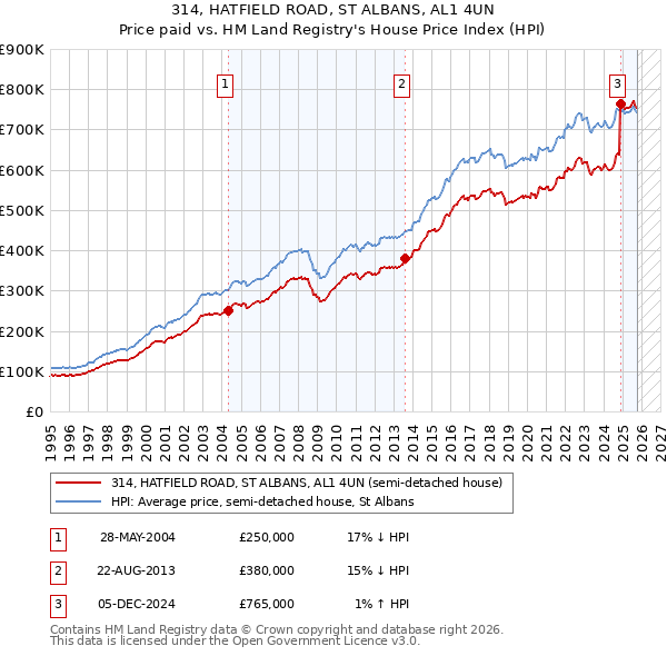 314, HATFIELD ROAD, ST ALBANS, AL1 4UN: Price paid vs HM Land Registry's House Price Index