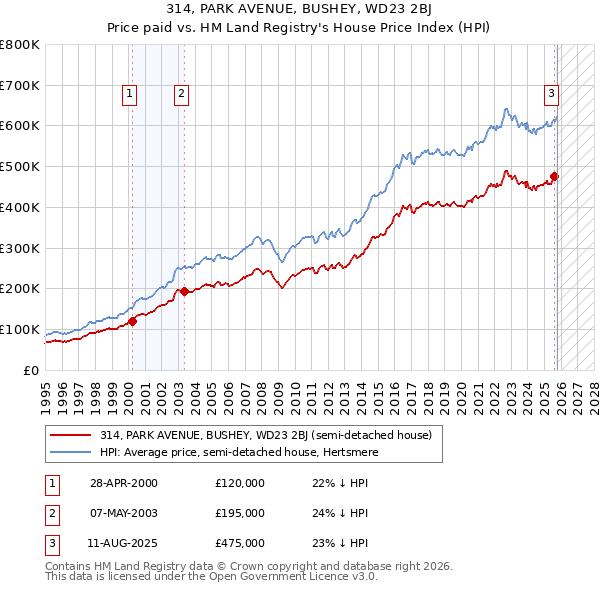 314, PARK AVENUE, BUSHEY, WD23 2BJ: Price paid vs HM Land Registry's House Price Index