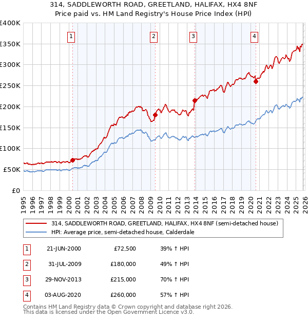 314, SADDLEWORTH ROAD, GREETLAND, HALIFAX, HX4 8NF: Price paid vs HM Land Registry's House Price Index