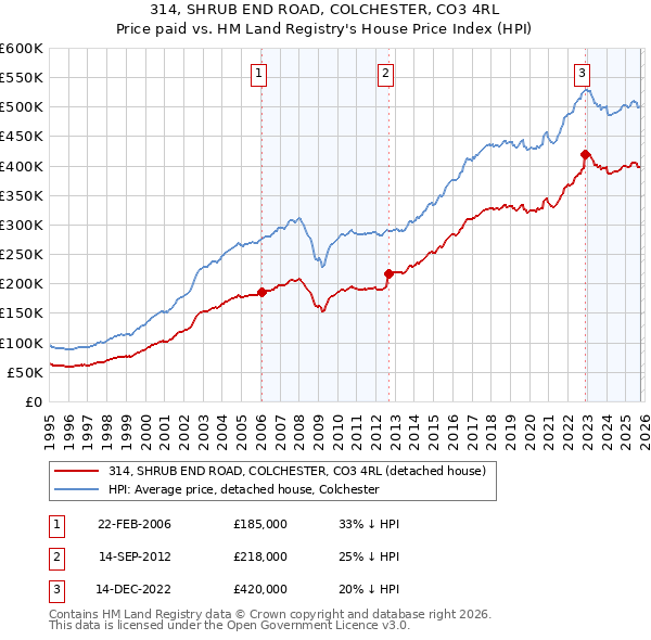 314, SHRUB END ROAD, COLCHESTER, CO3 4RL: Price paid vs HM Land Registry's House Price Index