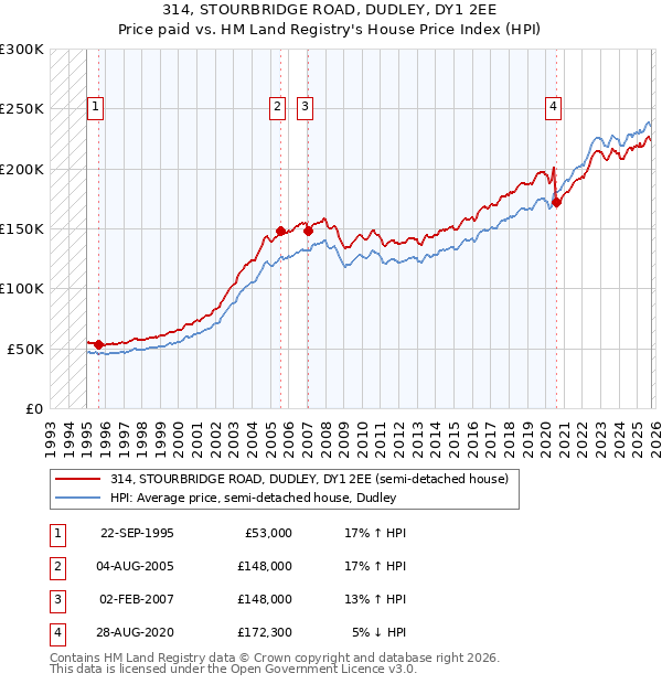 314, STOURBRIDGE ROAD, DUDLEY, DY1 2EE: Price paid vs HM Land Registry's House Price Index