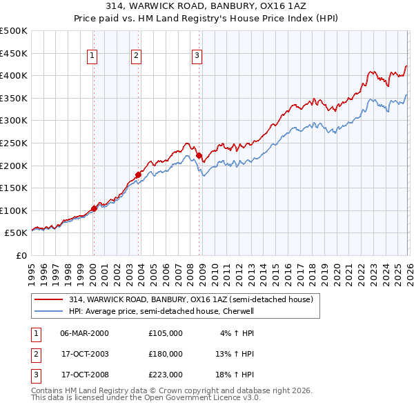 314, WARWICK ROAD, BANBURY, OX16 1AZ: Price paid vs HM Land Registry's House Price Index