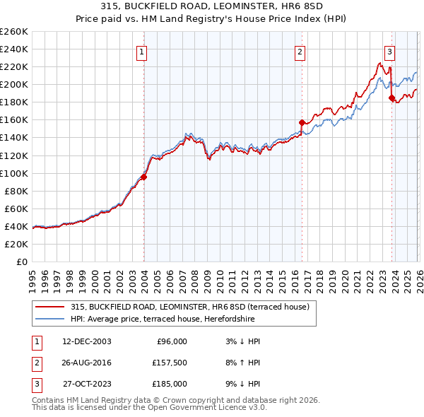 315, BUCKFIELD ROAD, LEOMINSTER, HR6 8SD: Price paid vs HM Land Registry's House Price Index
