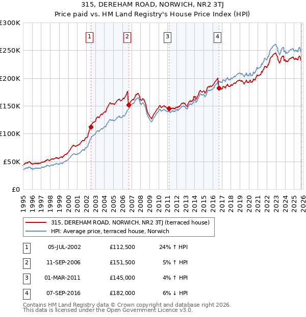 315, DEREHAM ROAD, NORWICH, NR2 3TJ: Price paid vs HM Land Registry's House Price Index