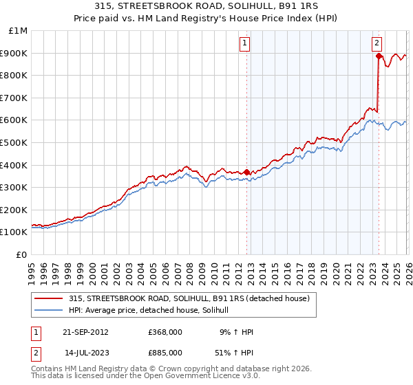 315, STREETSBROOK ROAD, SOLIHULL, B91 1RS: Price paid vs HM Land Registry's House Price Index