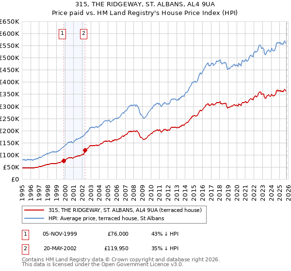 315, THE RIDGEWAY, ST. ALBANS, AL4 9UA: Price paid vs HM Land Registry's House Price Index