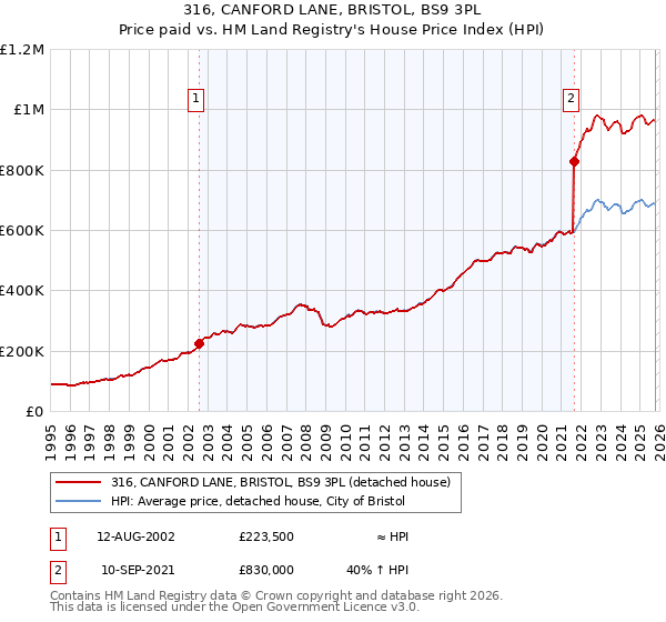 316, CANFORD LANE, BRISTOL, BS9 3PL: Price paid vs HM Land Registry's House Price Index