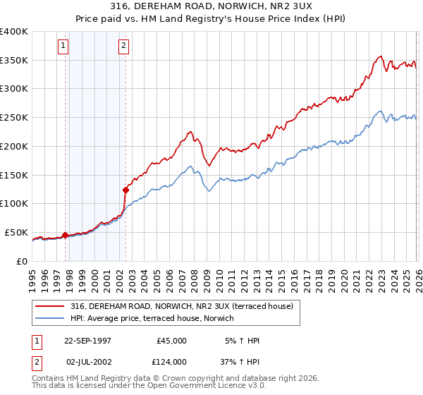 316, DEREHAM ROAD, NORWICH, NR2 3UX: Price paid vs HM Land Registry's House Price Index