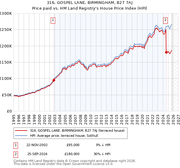 316, GOSPEL LANE, BIRMINGHAM, B27 7AJ: Price paid vs HM Land Registry's House Price Index