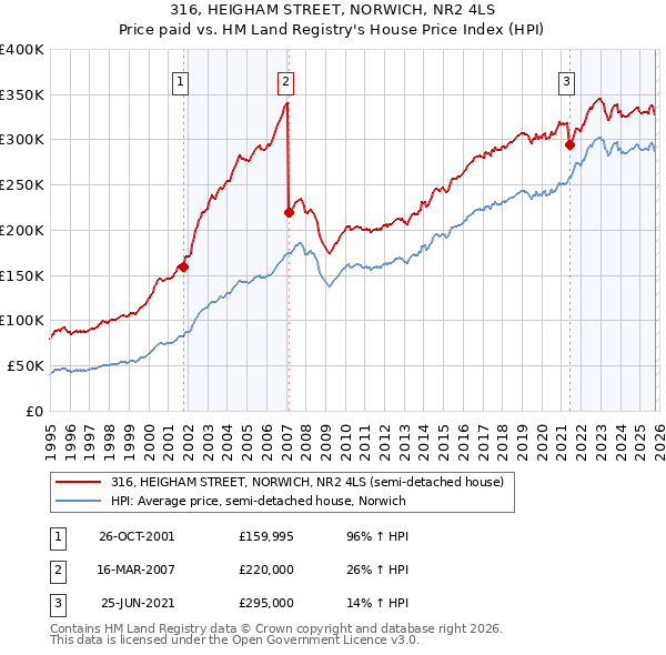 316, HEIGHAM STREET, NORWICH, NR2 4LS: Price paid vs HM Land Registry's House Price Index