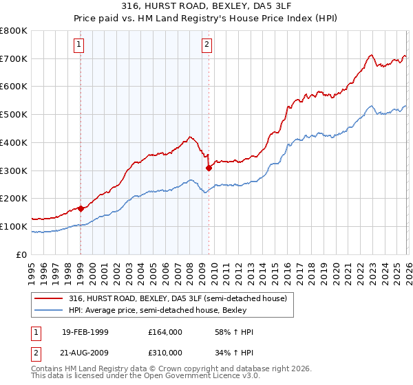 316, HURST ROAD, BEXLEY, DA5 3LF: Price paid vs HM Land Registry's House Price Index