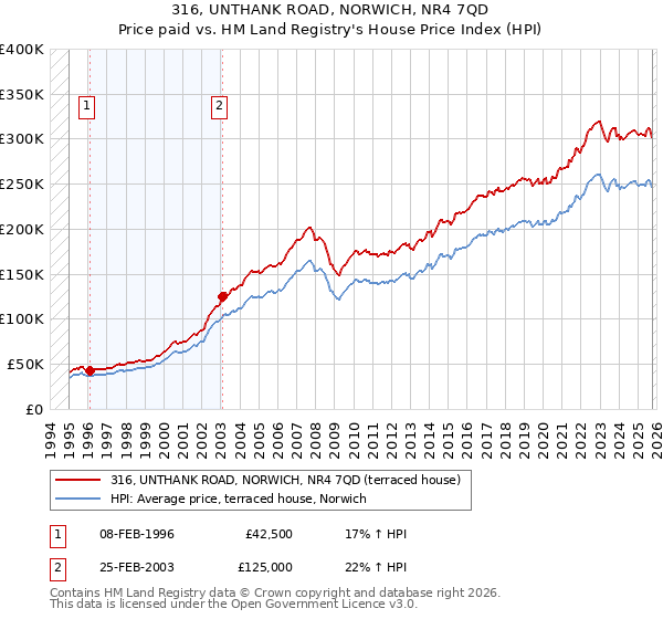 316, UNTHANK ROAD, NORWICH, NR4 7QD: Price paid vs HM Land Registry's House Price Index