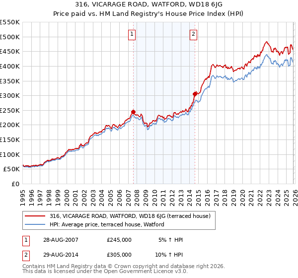 316, VICARAGE ROAD, WATFORD, WD18 6JG: Price paid vs HM Land Registry's House Price Index