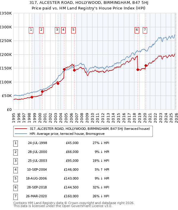 317, ALCESTER ROAD, HOLLYWOOD, BIRMINGHAM, B47 5HJ: Price paid vs HM Land Registry's House Price Index