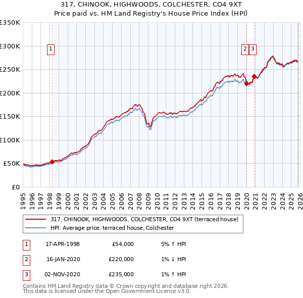 317, CHINOOK, HIGHWOODS, COLCHESTER, CO4 9XT: Price paid vs HM Land Registry's House Price Index