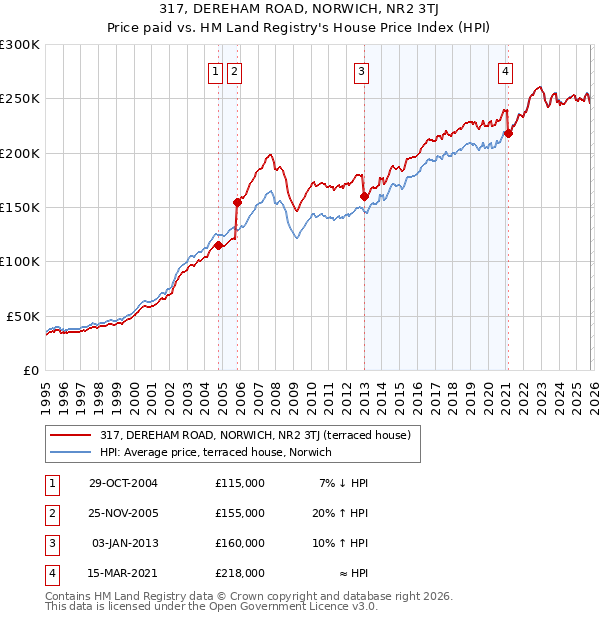 317, DEREHAM ROAD, NORWICH, NR2 3TJ: Price paid vs HM Land Registry's House Price Index