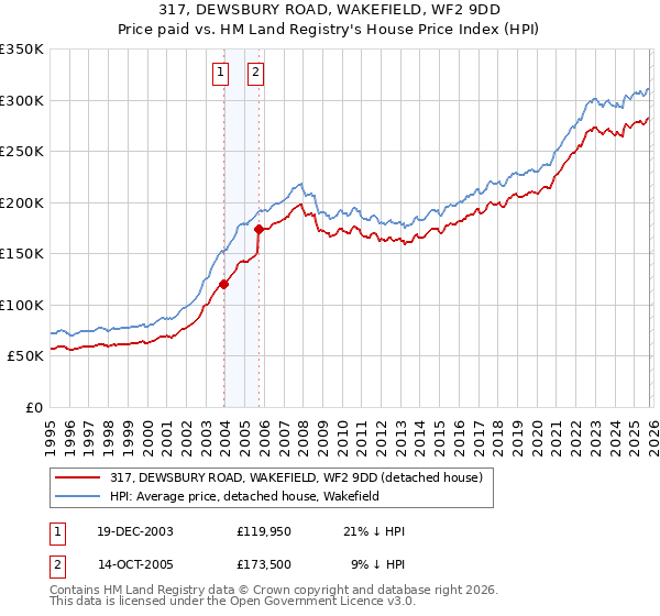 317, DEWSBURY ROAD, WAKEFIELD, WF2 9DD: Price paid vs HM Land Registry's House Price Index