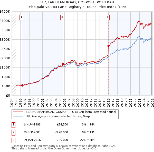 317, FAREHAM ROAD, GOSPORT, PO13 0AB: Price paid vs HM Land Registry's House Price Index