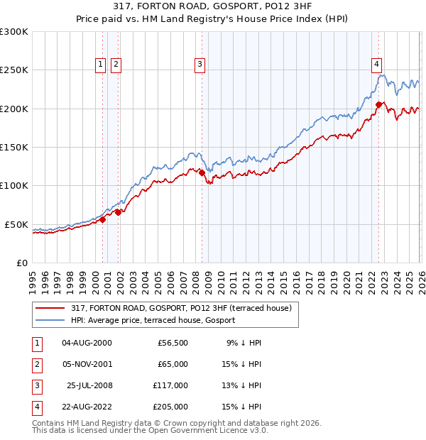 317, FORTON ROAD, GOSPORT, PO12 3HF: Price paid vs HM Land Registry's House Price Index