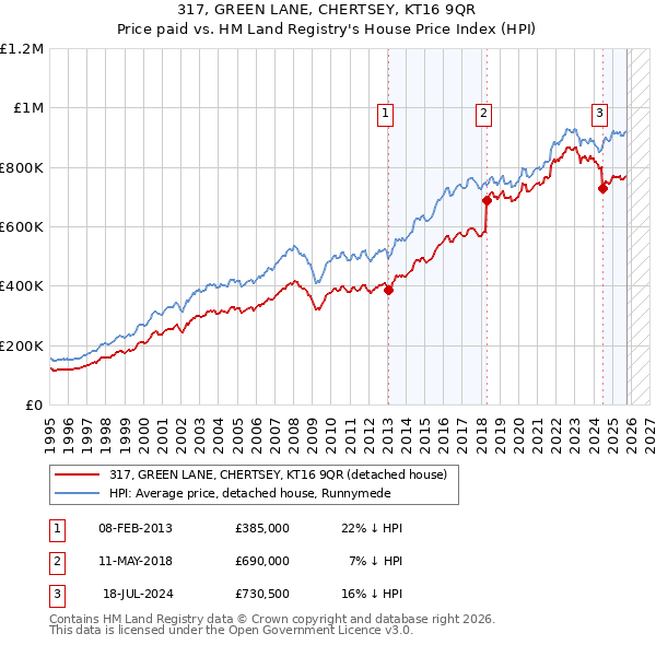 317, GREEN LANE, CHERTSEY, KT16 9QR: Price paid vs HM Land Registry's House Price Index