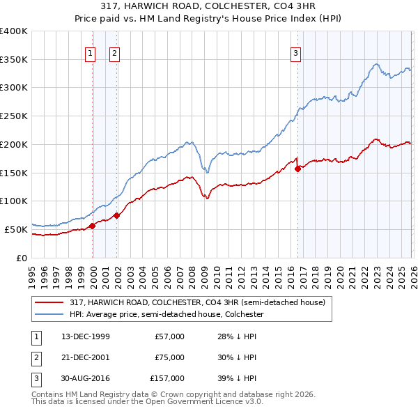 317, HARWICH ROAD, COLCHESTER, CO4 3HR: Price paid vs HM Land Registry's House Price Index