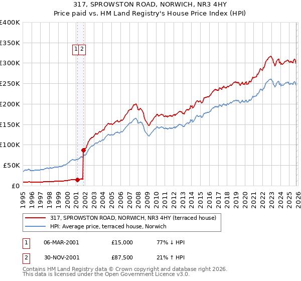 317, SPROWSTON ROAD, NORWICH, NR3 4HY: Price paid vs HM Land Registry's House Price Index