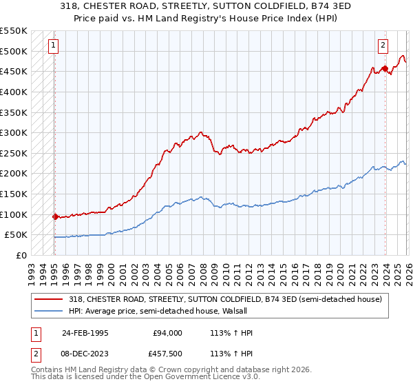 318, CHESTER ROAD, STREETLY, SUTTON COLDFIELD, B74 3ED: Price paid vs HM Land Registry's House Price Index