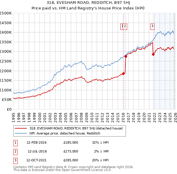318, EVESHAM ROAD, REDDITCH, B97 5HJ: Price paid vs HM Land Registry's House Price Index