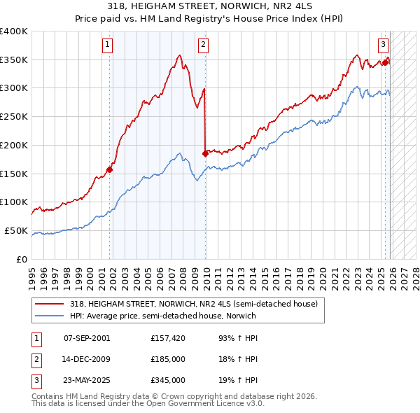 318, HEIGHAM STREET, NORWICH, NR2 4LS: Price paid vs HM Land Registry's House Price Index