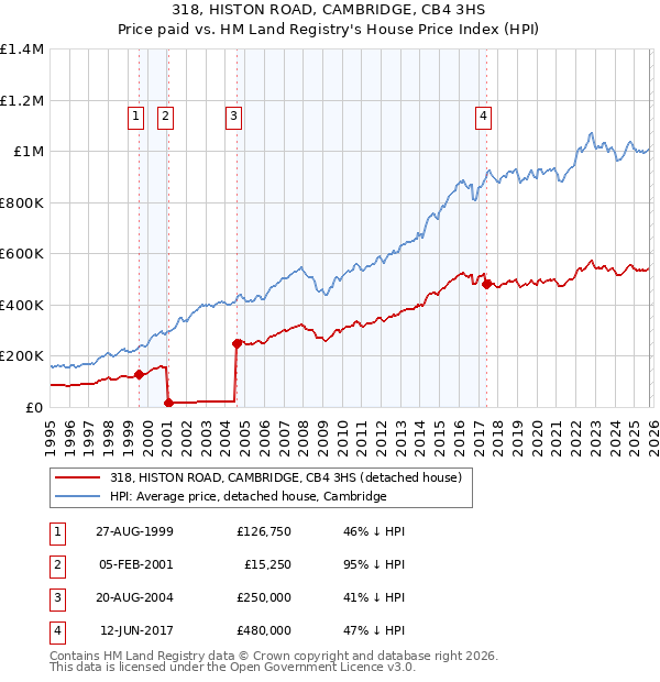 318, HISTON ROAD, CAMBRIDGE, CB4 3HS: Price paid vs HM Land Registry's House Price Index
