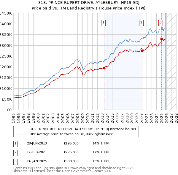 318, PRINCE RUPERT DRIVE, AYLESBURY, HP19 9DJ: Price paid vs HM Land Registry's House Price Index