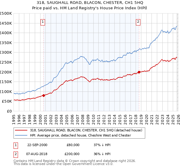 318, SAUGHALL ROAD, BLACON, CHESTER, CH1 5HQ: Price paid vs HM Land Registry's House Price Index