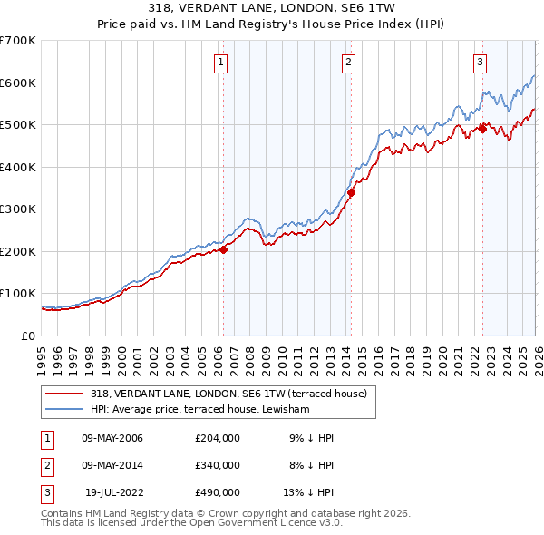 318, VERDANT LANE, LONDON, SE6 1TW: Price paid vs HM Land Registry's House Price Index