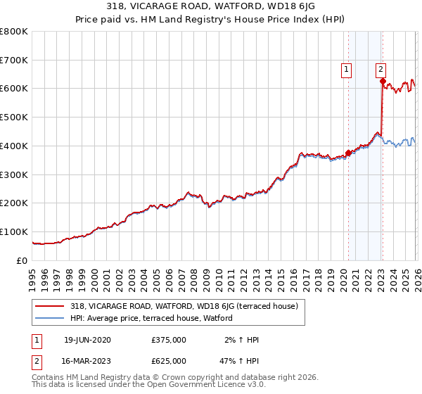 318, VICARAGE ROAD, WATFORD, WD18 6JG: Price paid vs HM Land Registry's House Price Index