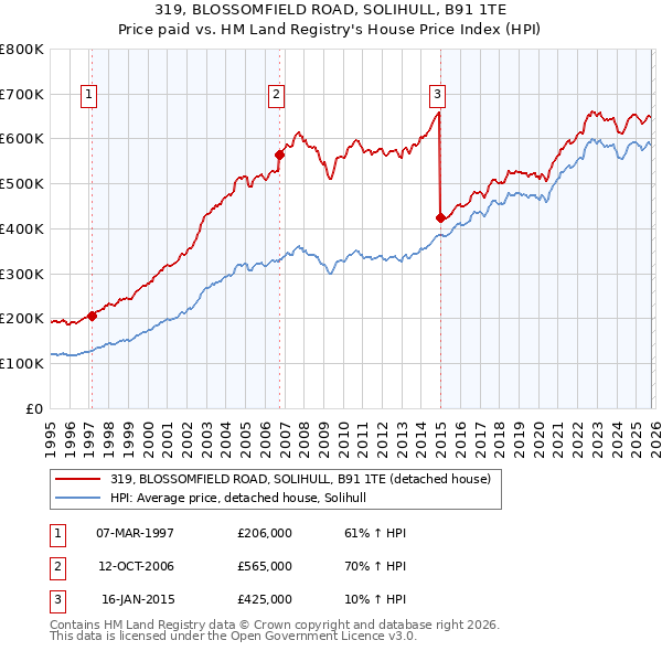 319, BLOSSOMFIELD ROAD, SOLIHULL, B91 1TE: Price paid vs HM Land Registry's House Price Index