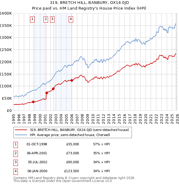 319, BRETCH HILL, BANBURY, OX16 0JD: Price paid vs HM Land Registry's House Price Index