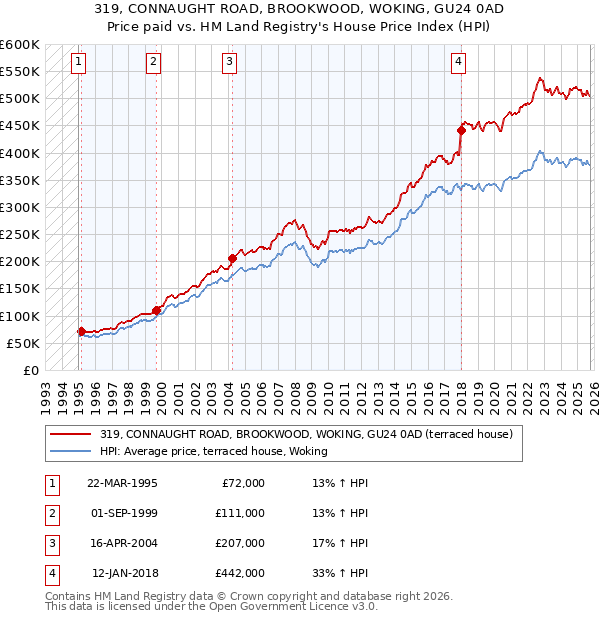 319, CONNAUGHT ROAD, BROOKWOOD, WOKING, GU24 0AD: Price paid vs HM Land Registry's House Price Index