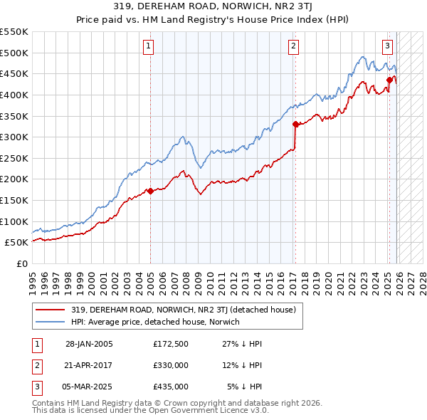 319, DEREHAM ROAD, NORWICH, NR2 3TJ: Price paid vs HM Land Registry's House Price Index