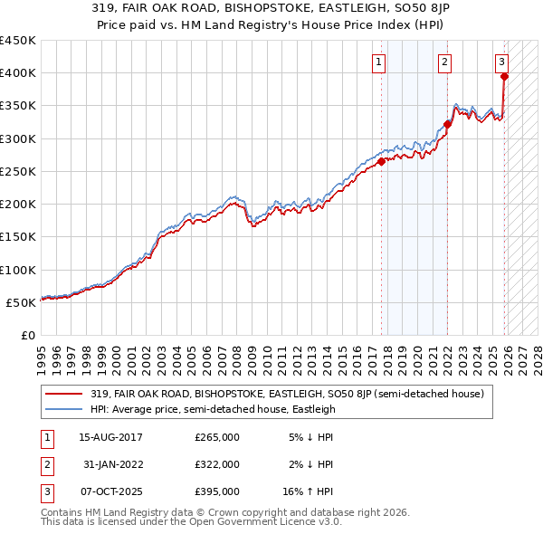 319, FAIR OAK ROAD, BISHOPSTOKE, EASTLEIGH, SO50 8JP: Price paid vs HM Land Registry's House Price Index