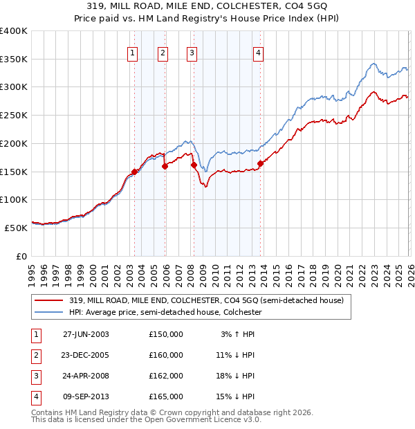 319, MILL ROAD, MILE END, COLCHESTER, CO4 5GQ: Price paid vs HM Land Registry's House Price Index
