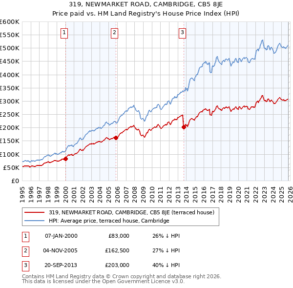 319, NEWMARKET ROAD, CAMBRIDGE, CB5 8JE: Price paid vs HM Land Registry's House Price Index
