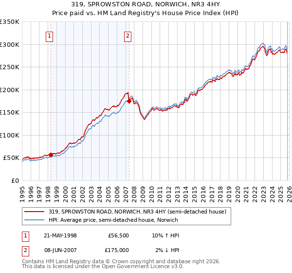 319, SPROWSTON ROAD, NORWICH, NR3 4HY: Price paid vs HM Land Registry's House Price Index