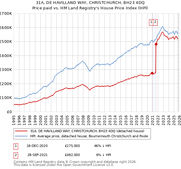 31A, DE HAVILLAND WAY, CHRISTCHURCH, BH23 4DQ: Price paid vs HM Land Registry's House Price Index
