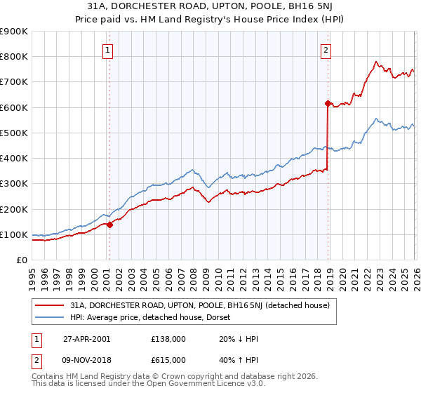 31A, DORCHESTER ROAD, UPTON, POOLE, BH16 5NJ: Price paid vs HM Land Registry's House Price Index