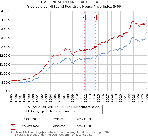 31A, LANGATON LANE, EXETER, EX1 3SP: Price paid vs HM Land Registry's House Price Index