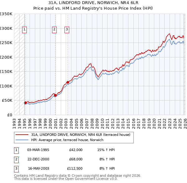 31A, LINDFORD DRIVE, NORWICH, NR4 6LR: Price paid vs HM Land Registry's House Price Index